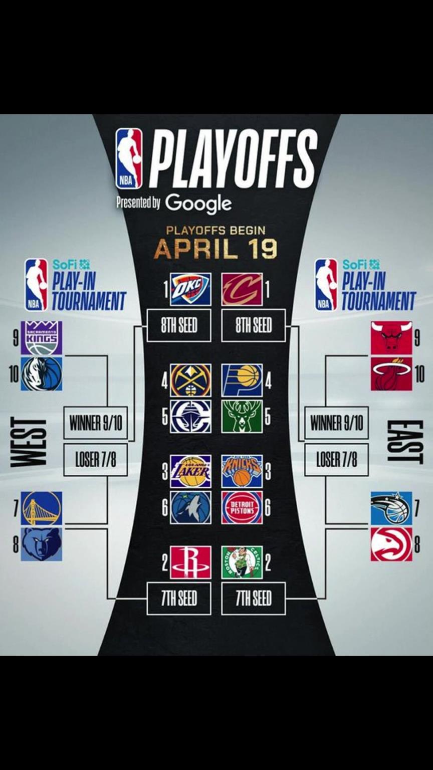 誰(shuí)晉級(jí)？季后賽對(duì)陣出爐！快船vs掘金 湖人vs狼 勇士附加賽