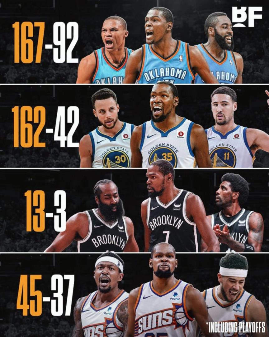 杜蘭特各階段三巨頭勝率：籃網(wǎng)時代13-3，太陽時代拉完了